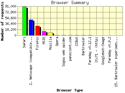 Browser Summary: Number of requests by Browser Type.