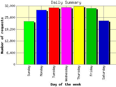 Daily Summary: Number of requests by Day of the week.