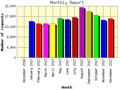 Monthly Report: Number of requests by Month.