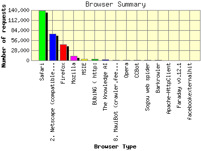 Browser Summary: Number of requests by Browser Type.