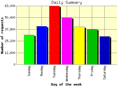 Daily Summary: Number of requests by Day of the week.