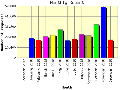 Monthly Report: Number of requests by Month.