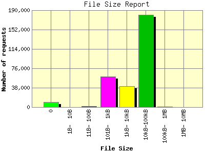 File Size Report: Number of requests by File Size.